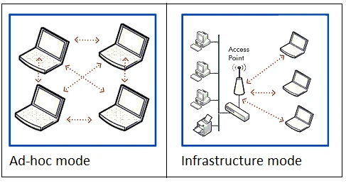 AdHoc vs Mesh