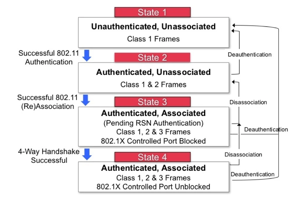 WiFi State Machine