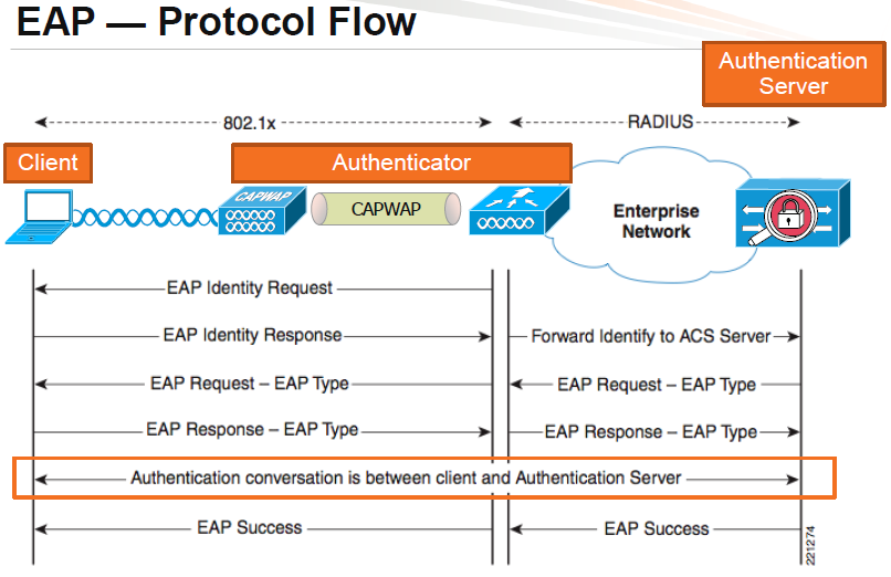 EAP Flow Diagram